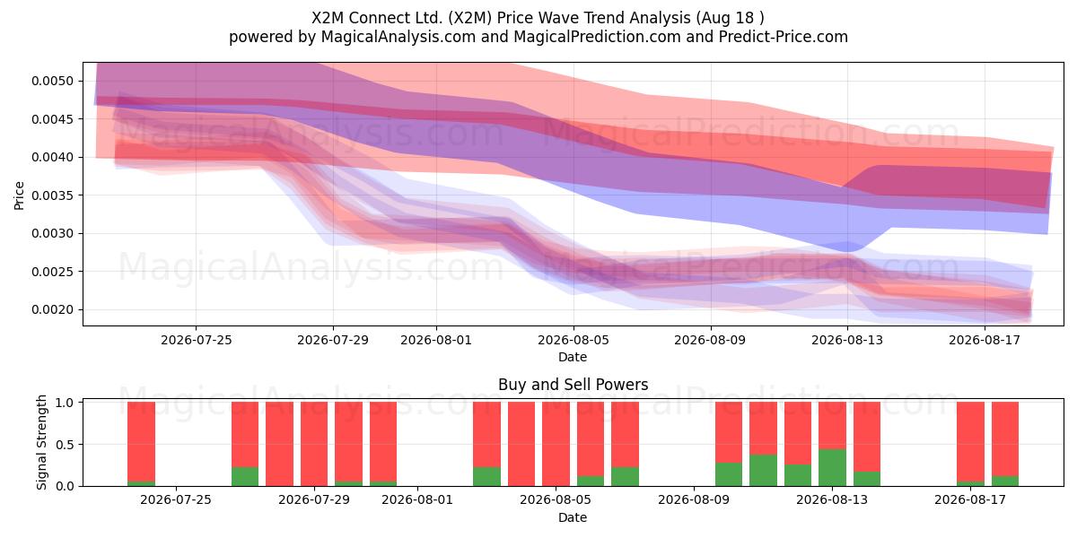 X2M Connect Ltd. (X2M) Support and Resistance area (17 Aug) 