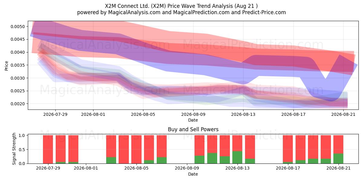  X2M Connect Ltd. (X2M) Support and Resistance area (20 Aug) 