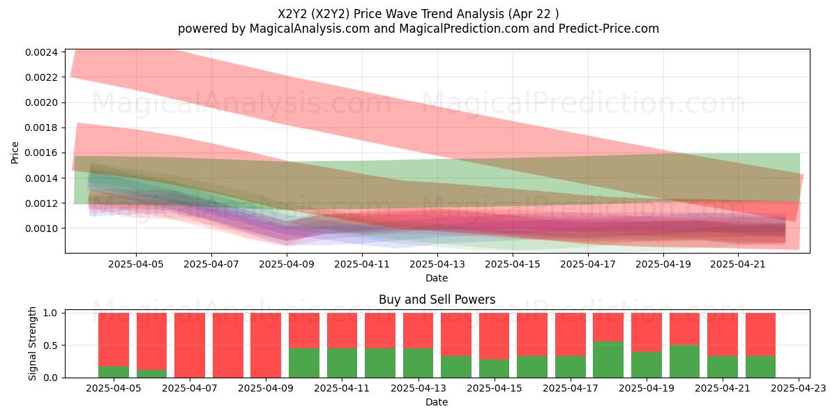  X2Y2 (X2Y2) Support and Resistance area (22 Apr) 