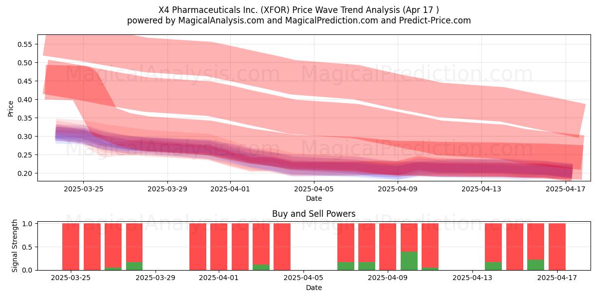  X4 Pharmaceuticals Inc. (XFOR) Support and Resistance area (17 Apr) 