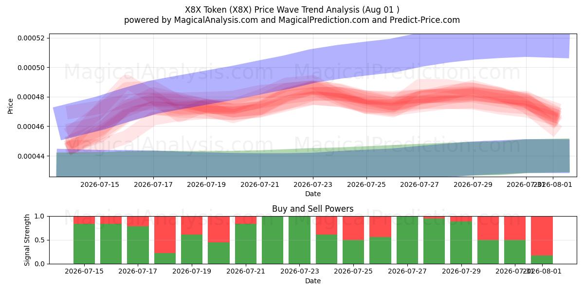  Gettone X8X (X8X) Support and Resistance area (31 Jul) 