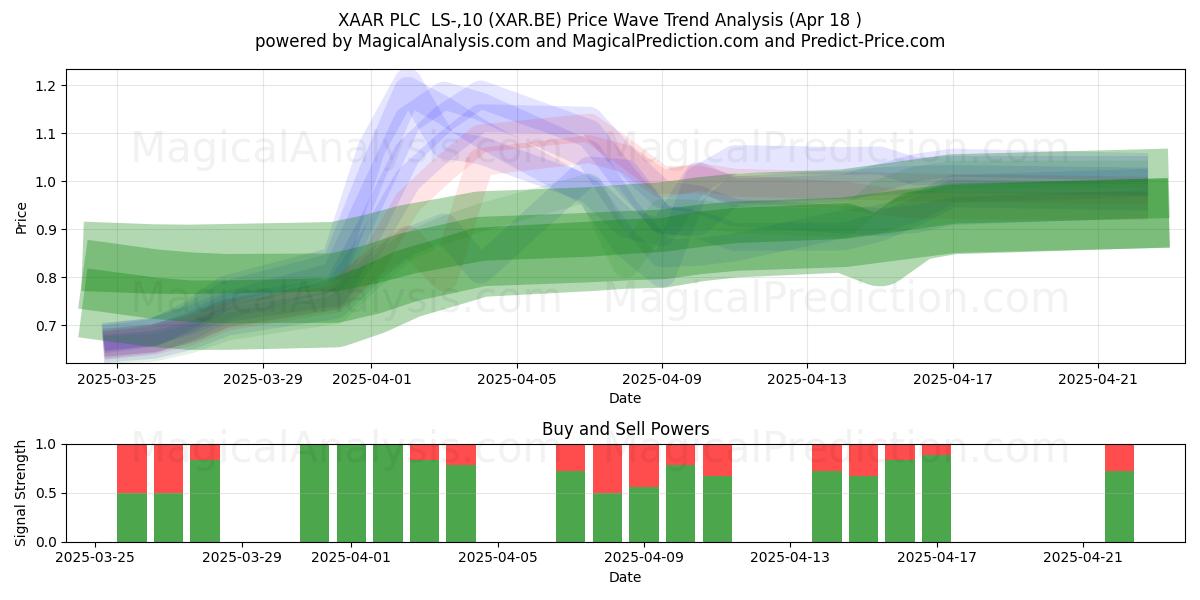  XAAR PLC  LS-,10 (XAR.BE) Support and Resistance area (18 Apr) 