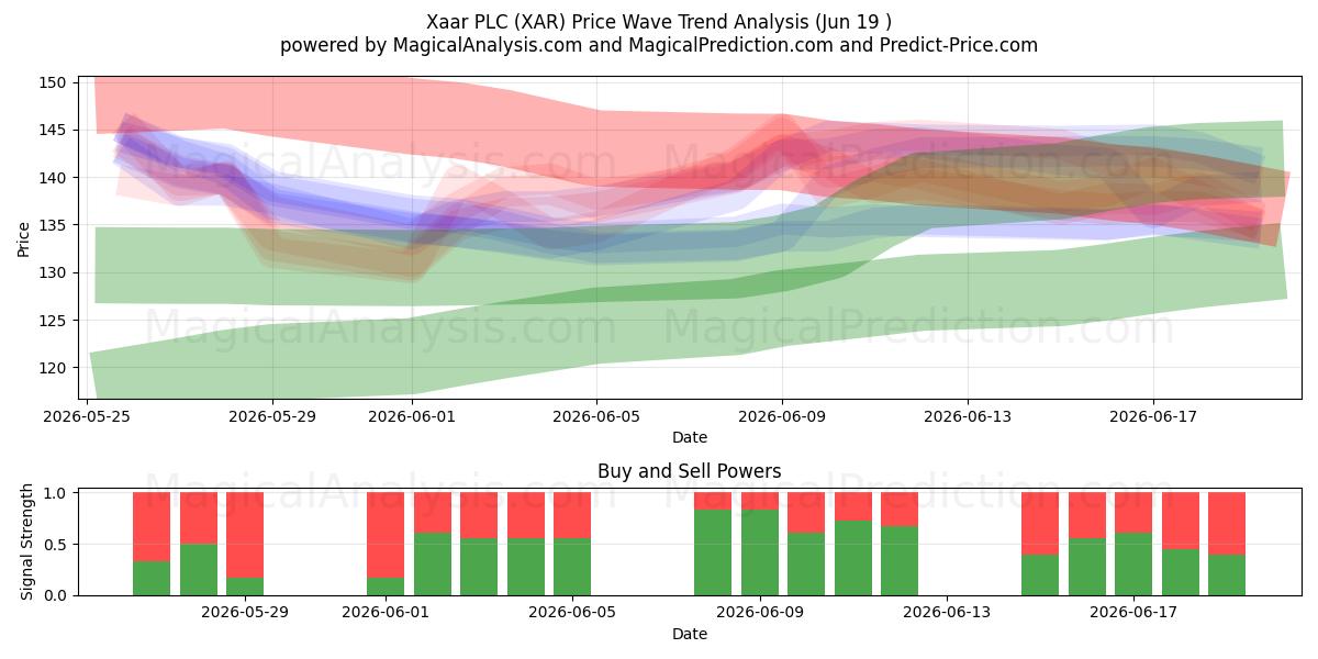  Xaar PLC (XAR) Support and Resistance area (18 Jun) 