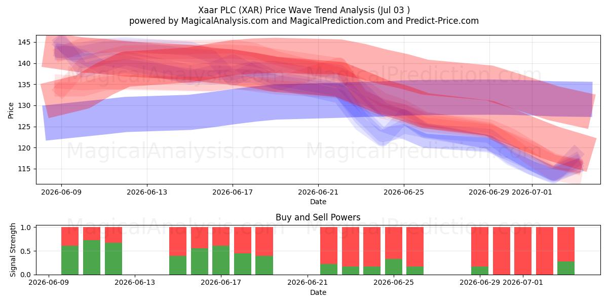  Xaar PLC (XAR) Support and Resistance area (02 Jul) 