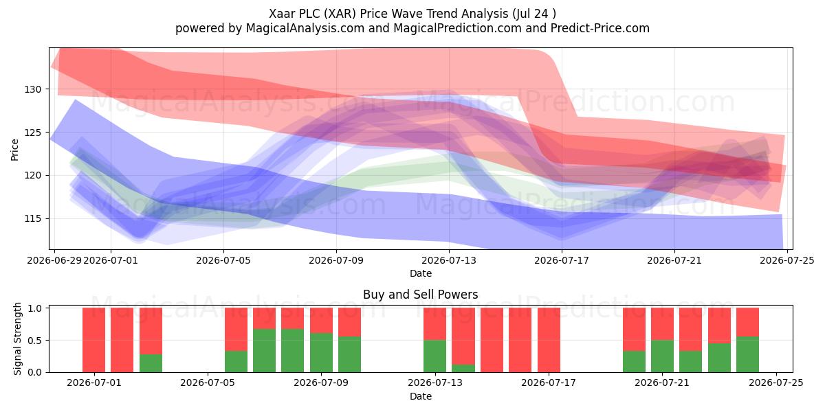  Xaar PLC (XAR) Support and Resistance area (23 Jul) 