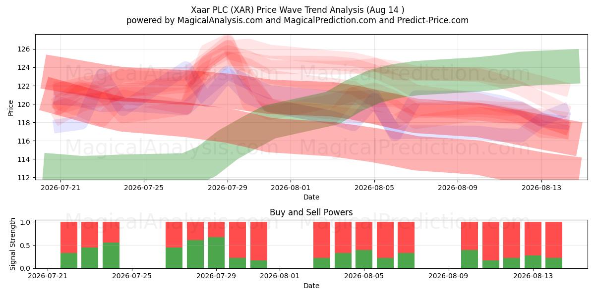  Xaar PLC (XAR) Support and Resistance area (13 Aug) 