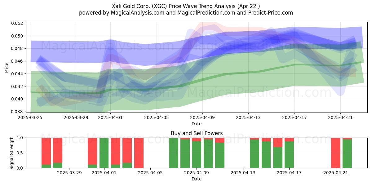  Xali Gold Corp. (XGC) Support and Resistance area (22 Apr) 