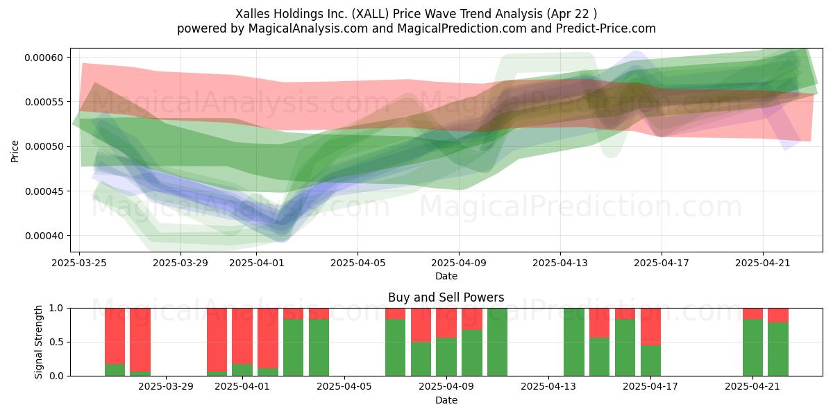  Xalles Holdings Inc. (XALL) Support and Resistance area (22 Apr) 
