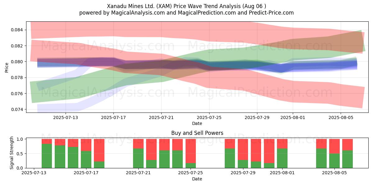  Xanadu Mines Ltd. (XAM) Support and Resistance area (05 Aug) 