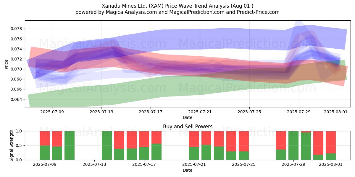  Xanadu Mines Ltd. (XAM) Support and Resistance area (31 Jul) 