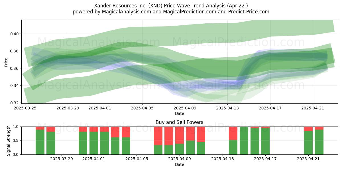  Xander Resources Inc. (XND) Support and Resistance area (22 Apr) 
