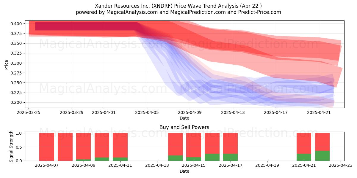  Xander Resources Inc. (XNDRF) Support and Resistance area (22 Apr) 