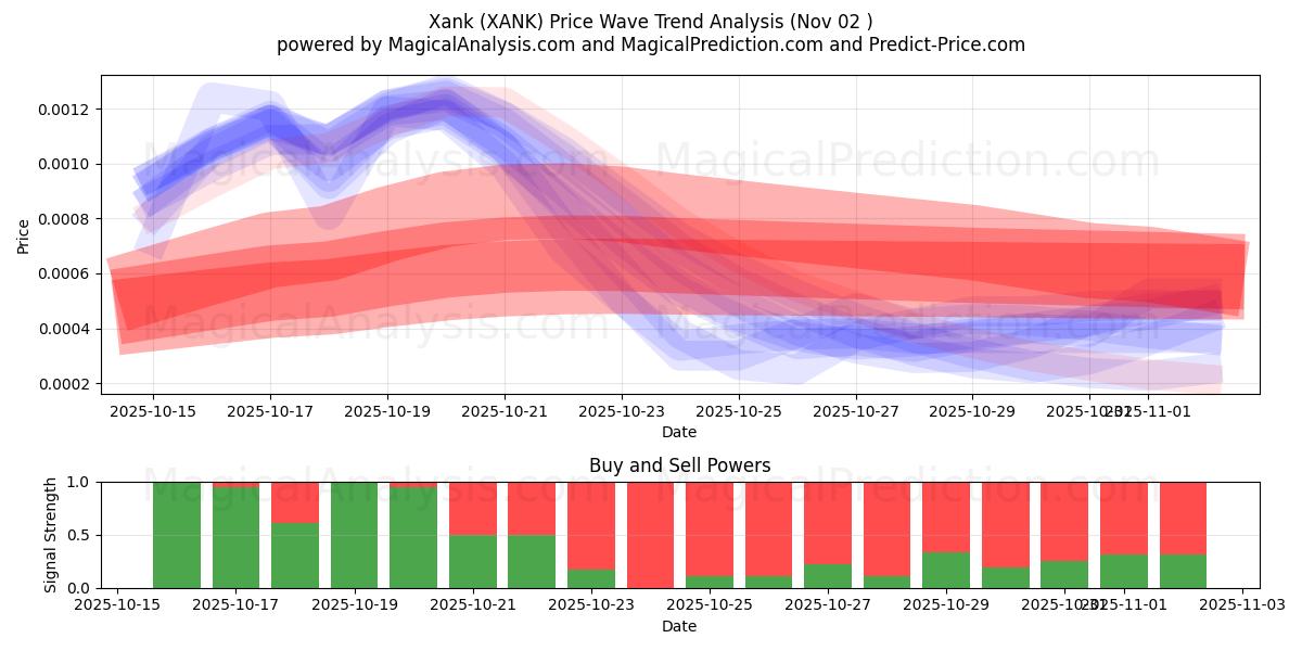  Xank (XANK) Support and Resistance area (01 Nov) 