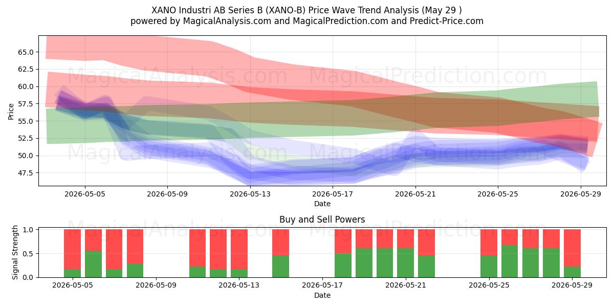  XANO Industri AB Series B (XANO-B) Support and Resistance area (28 May) 