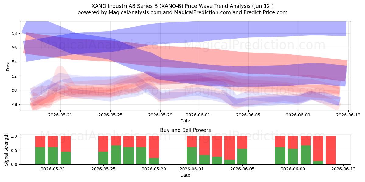  XANO Industri AB Series B (XANO-B) Support and Resistance area (11 Jun) 