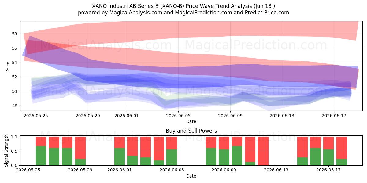  XANO Industri AB Series B (XANO-B) Support and Resistance area (17 Jun) 