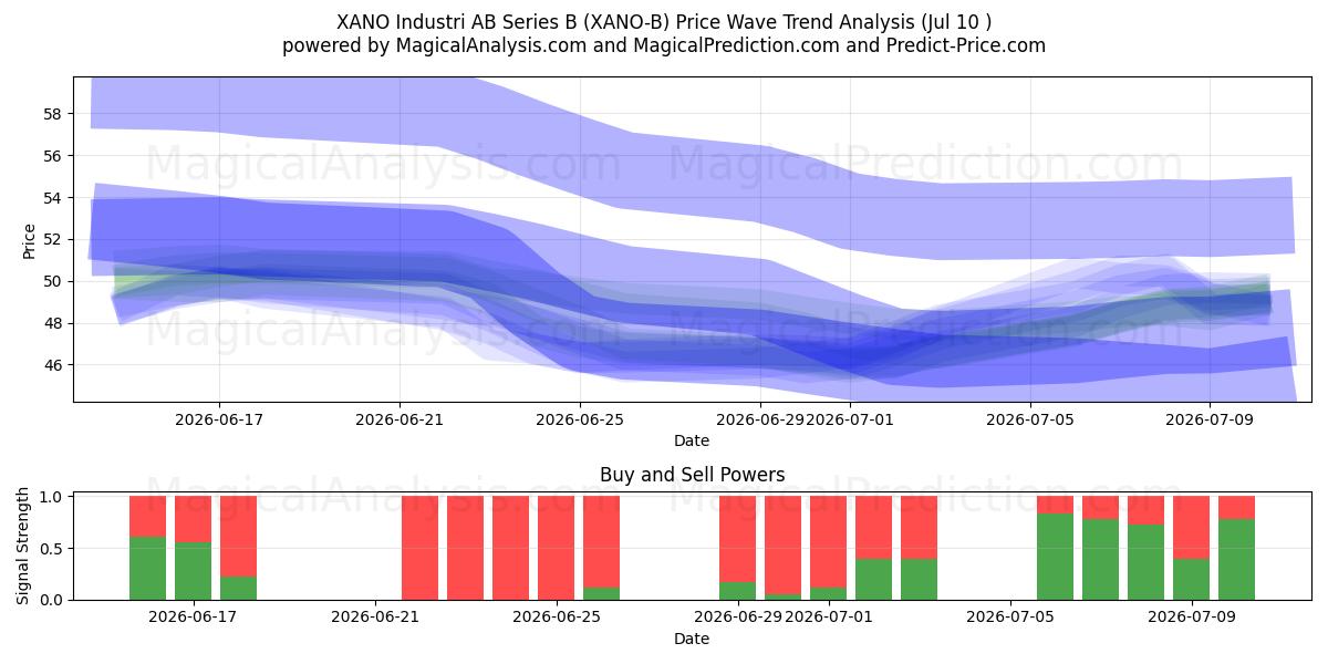  XANO Industri AB Series B (XANO-B) Support and Resistance area (09 Jul) 