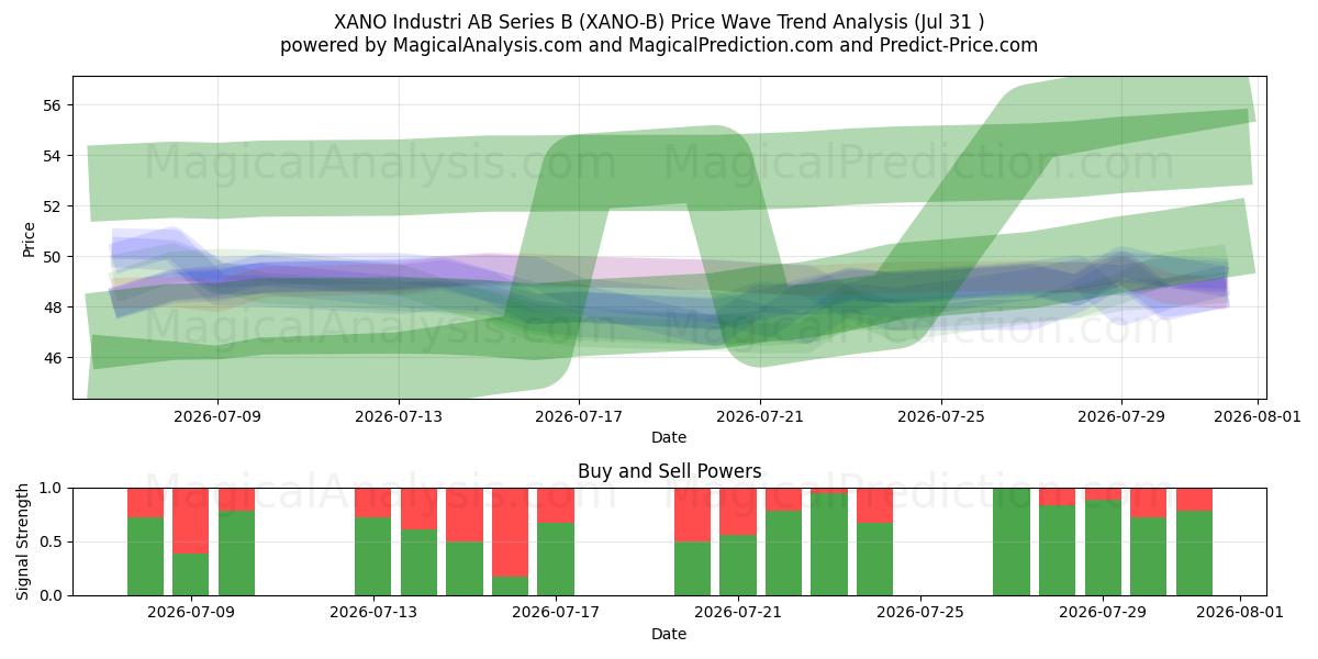  XANO Industri AB Series B (XANO-B) Support and Resistance area (30 Jul) 