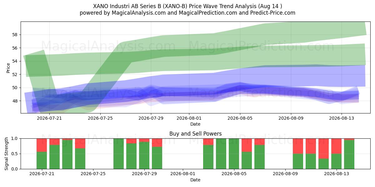  XANO Industri AB Series B (XANO-B) Support and Resistance area (13 Aug) 