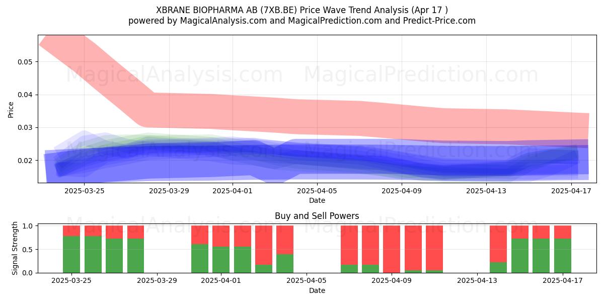  XBRANE BIOPHARMA AB (7XB.BE) Support and Resistance area (17 Apr) 