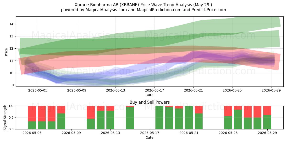  Xbrane Biopharma AB (XBRANE) Support and Resistance area (28 May) 