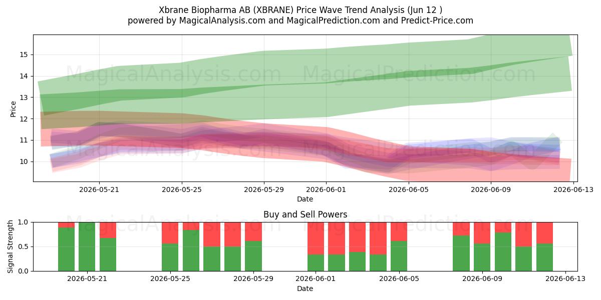  Xbrane Biopharma AB (XBRANE) Support and Resistance area (11 Jun) 