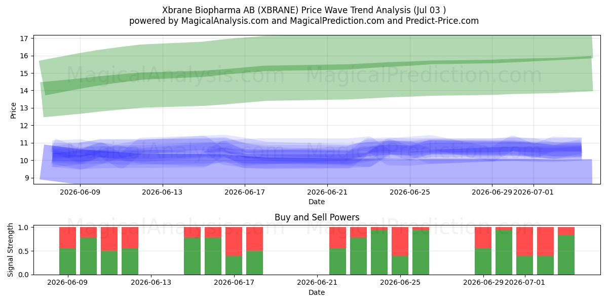  Xbrane Biopharma AB (XBRANE) Support and Resistance area (02 Jul) 