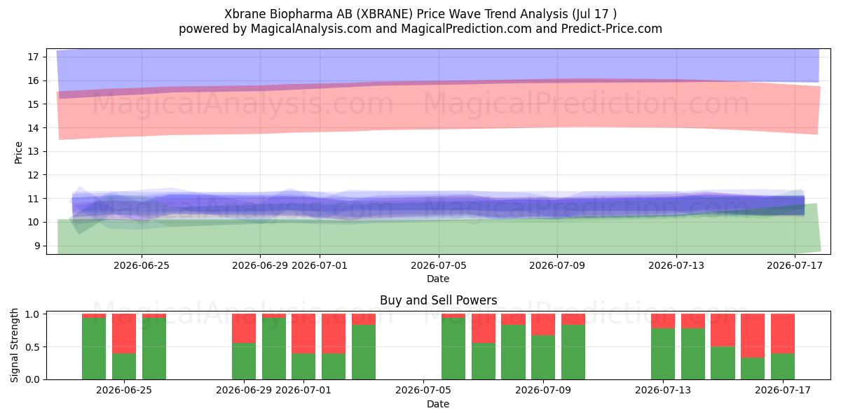  Xbrane Biopharma AB (XBRANE) Support and Resistance area (16 Jul) 