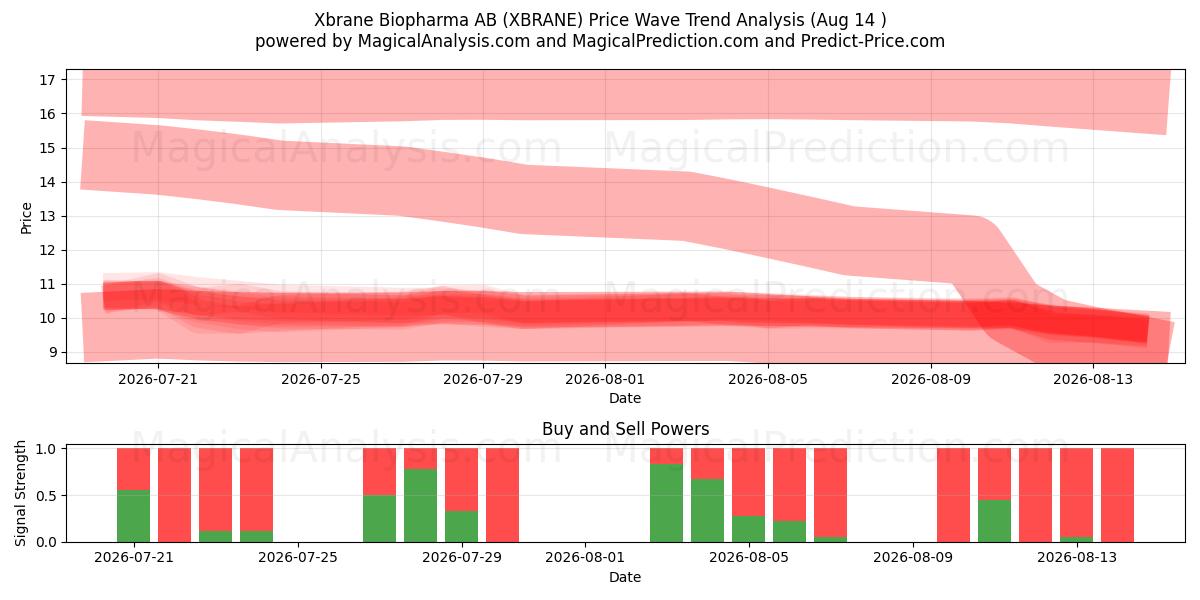  Xbrane Biopharma AB (XBRANE) Support and Resistance area (13 Aug) 