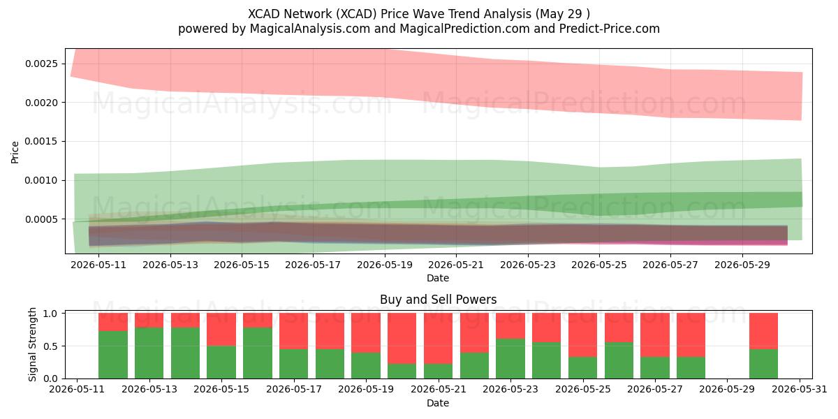  XCAD-Netzwerk (XCAD) Support and Resistance area (28 May) 