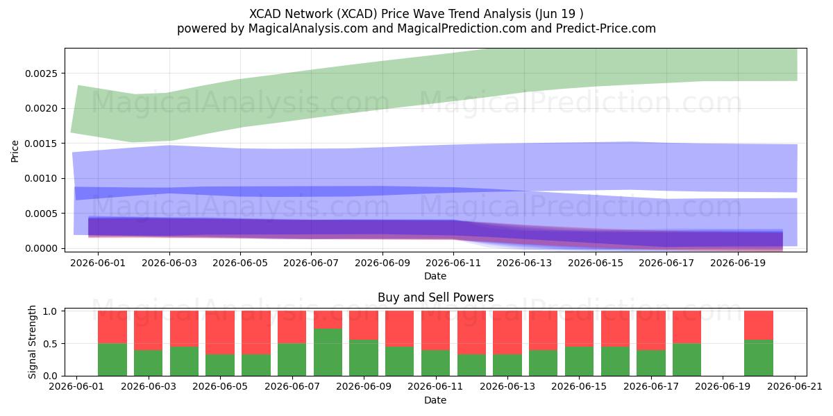  XCAD netværk (XCAD) Support and Resistance area (18 Jun) 