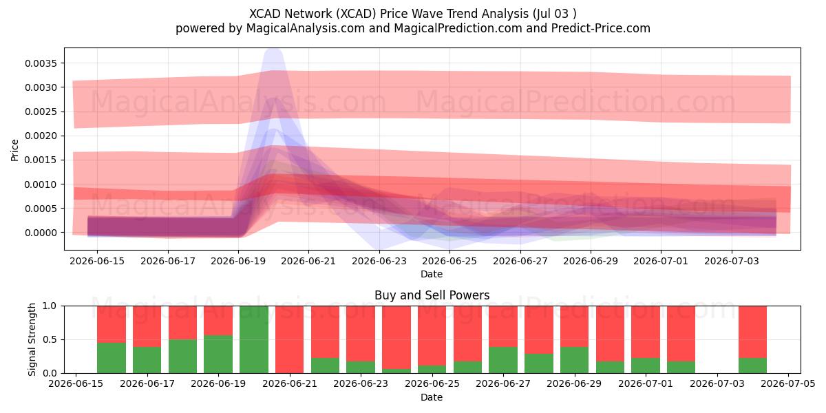  XCAD网络 (XCAD) Support and Resistance area (02 Jul) 