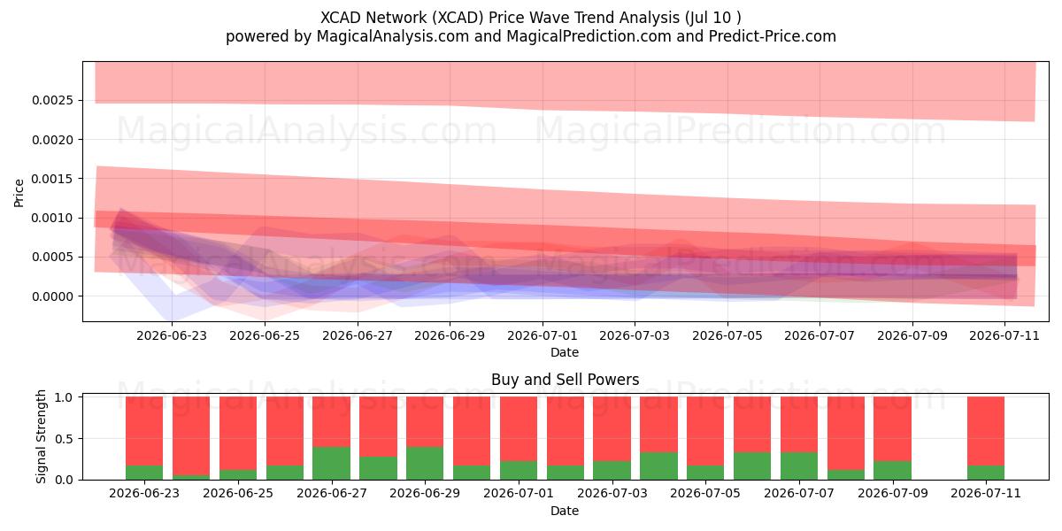  XCAD netværk (XCAD) Support and Resistance area (09 Jul) 