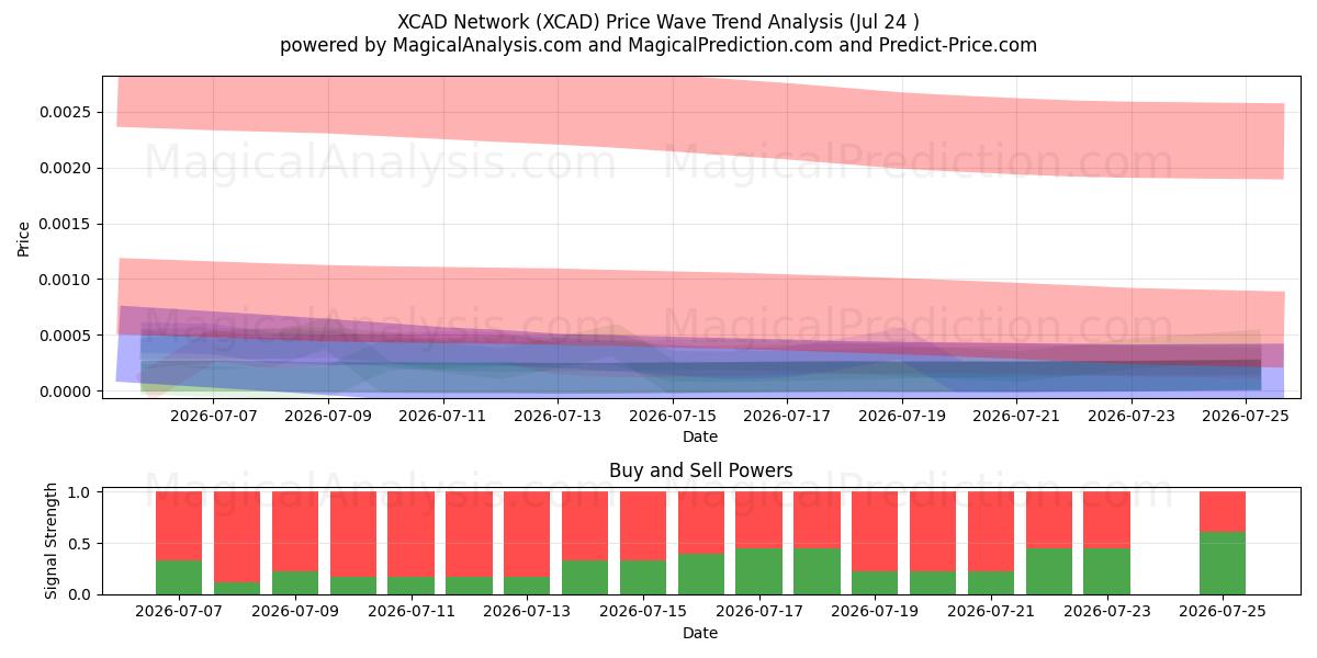  XCAD-nettverk (XCAD) Support and Resistance area (23 Jul) 