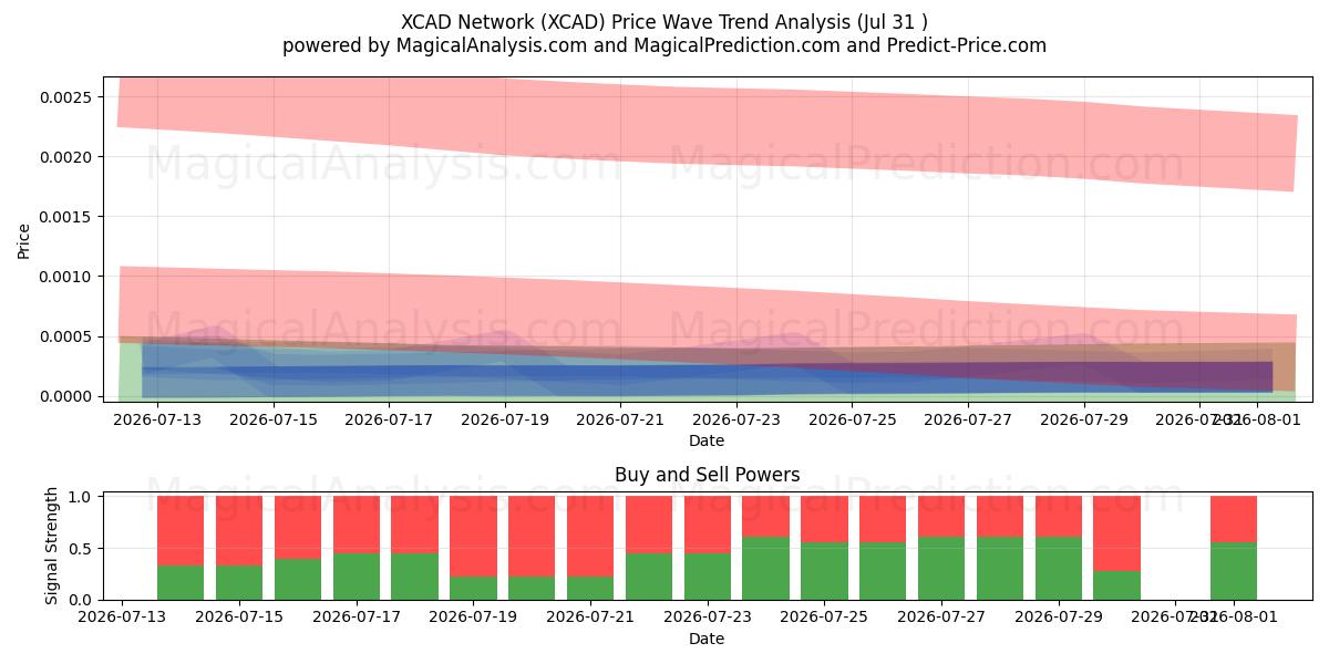  XCAD-Netzwerk (XCAD) Support and Resistance area (30 Jul) 