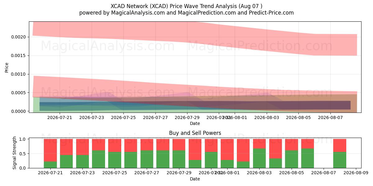  Rete XCAD (XCAD) Support and Resistance area (06 Aug) 