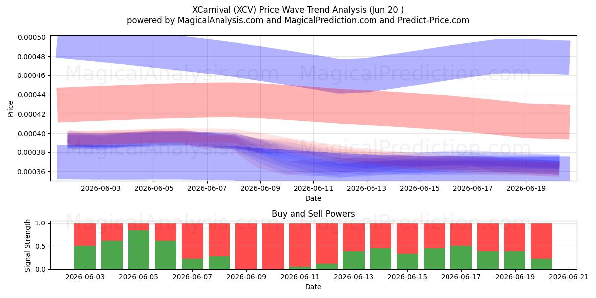  XCarnevale (XCV) Support and Resistance area (19 Jun) 