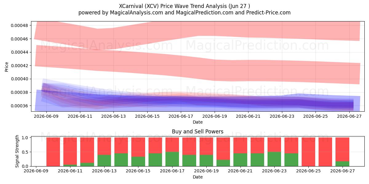  XCarnival (XCV) Support and Resistance area (26 Jun) 