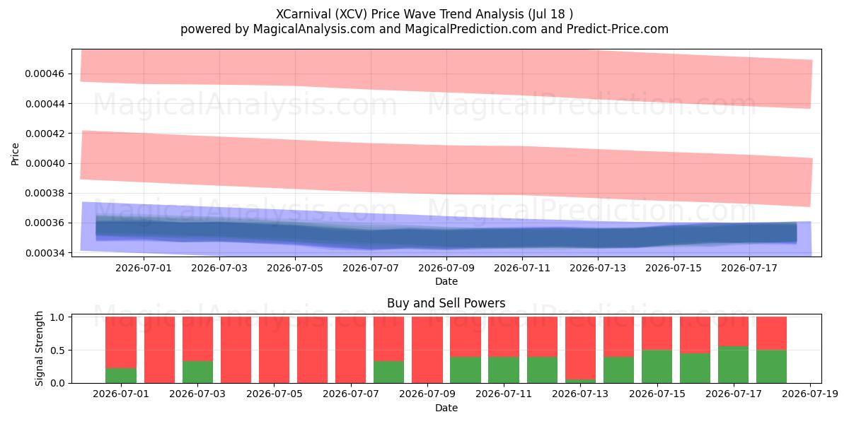  XCarnaval (XCV) Support and Resistance area (17 Jul) 