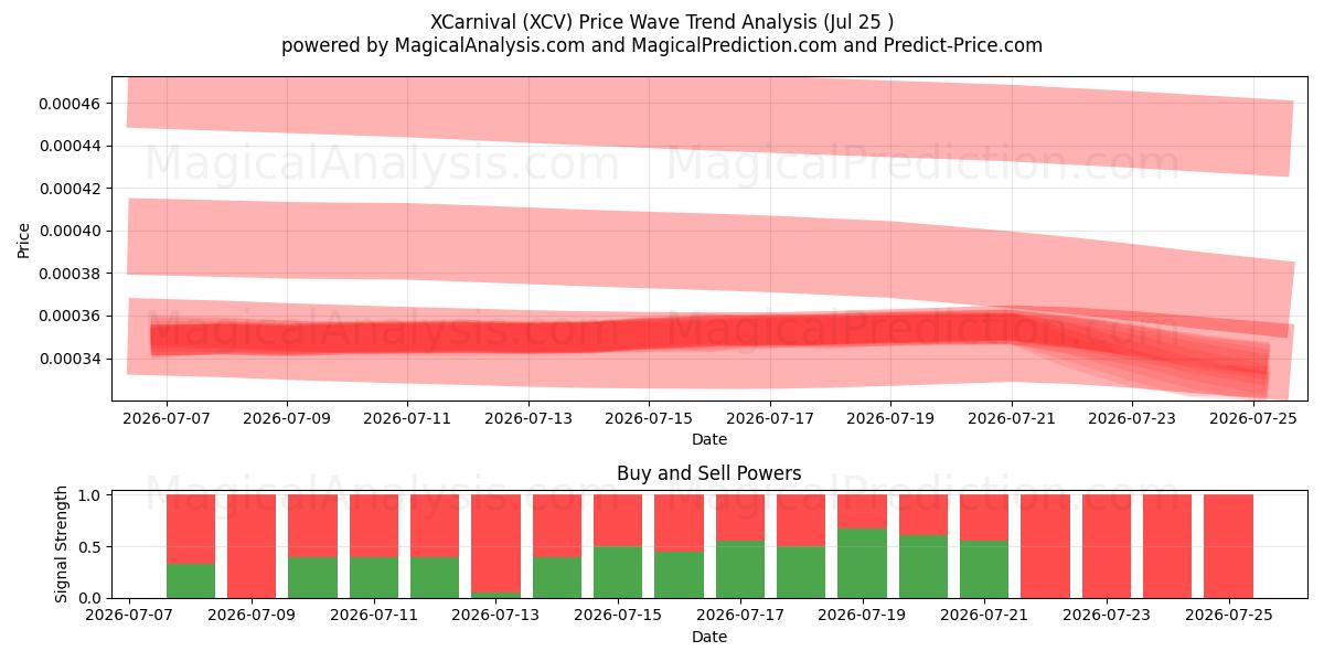  XCarnival (XCV) Support and Resistance area (24 Jul) 