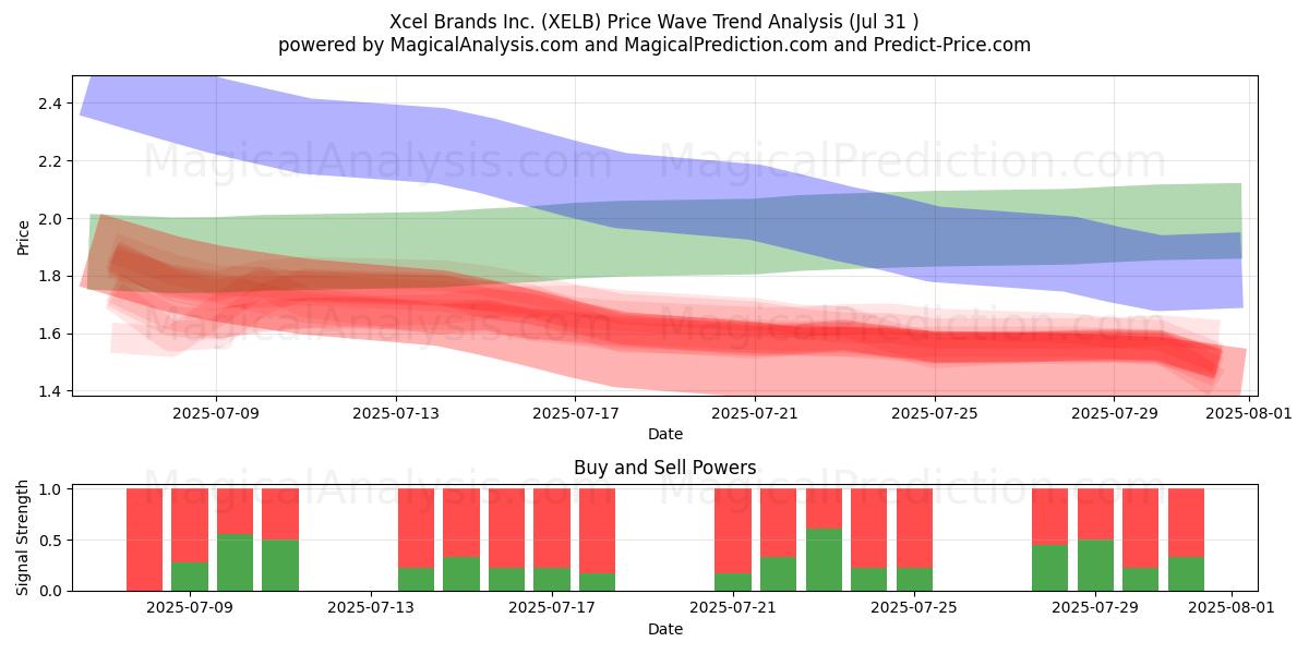  Xcel Brands Inc. (XELB) Support and Resistance area (30 Jul) 