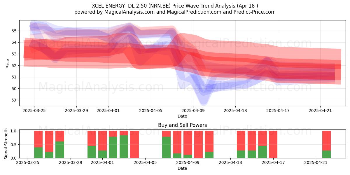  XCEL ENERGY  DL 2,50 (NRN.BE) Support and Resistance area (18 Apr) 