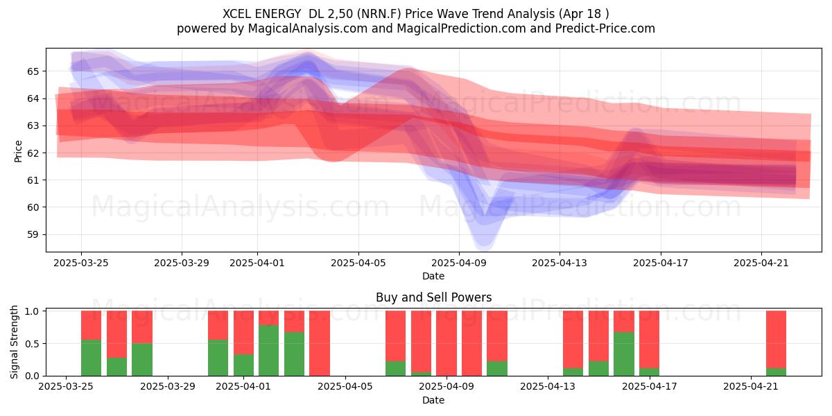  XCEL ENERGY  DL 2,50 (NRN.F) Support and Resistance area (18 Apr) 