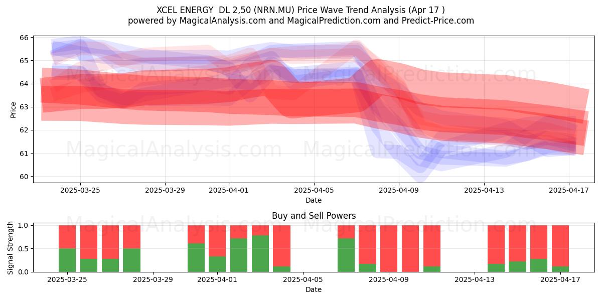  XCEL ENERGY  DL 2,50 (NRN.MU) Support and Resistance area (17 Apr) 