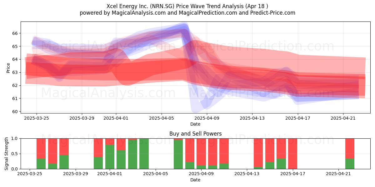  Xcel Energy Inc. (NRN.SG) Support and Resistance area (18 Apr) 