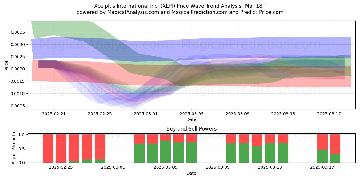  Xcelplus International Inc. (XLPI) Support and Resistance area (18 Mar) 