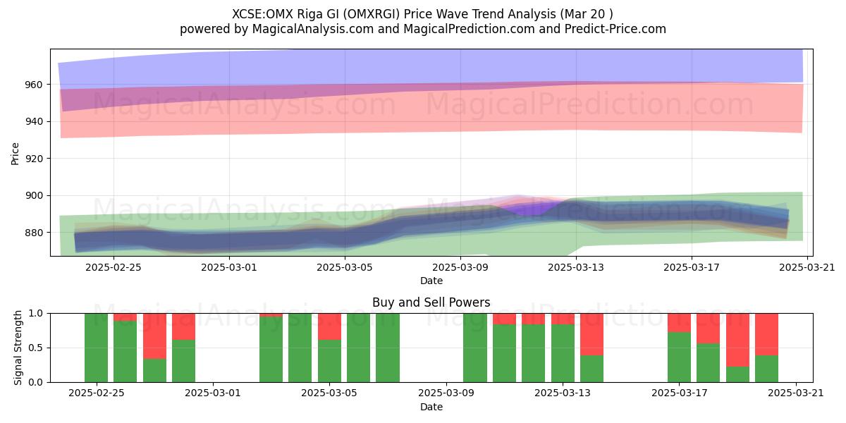  XCSE:OMX 리가 GI (OMXRGI) Support and Resistance area (20 Mar) 