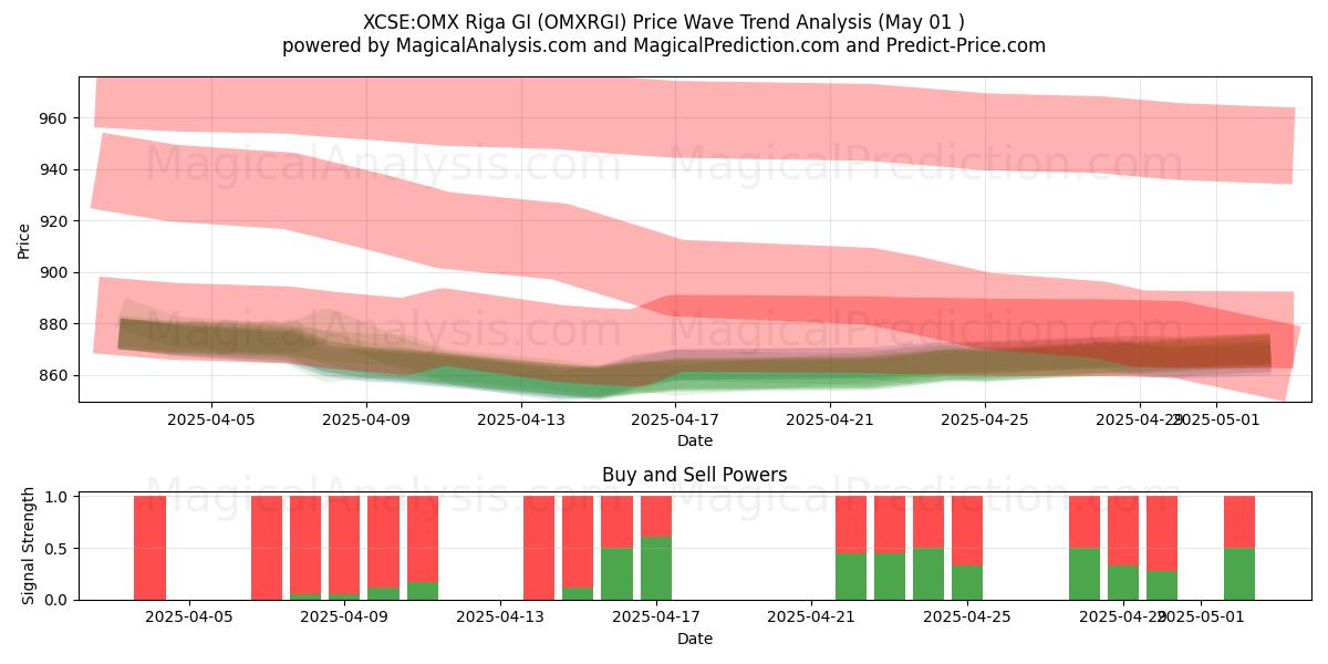  XCSE:OMX Riga GI (OMXRGI) Support and Resistance area (01 May) 