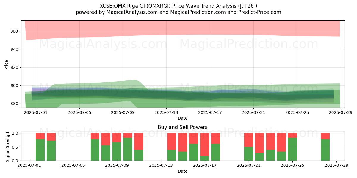  XCSE:OMX Riga GI (OMXRGI) Support and Resistance area (25 Jul) 