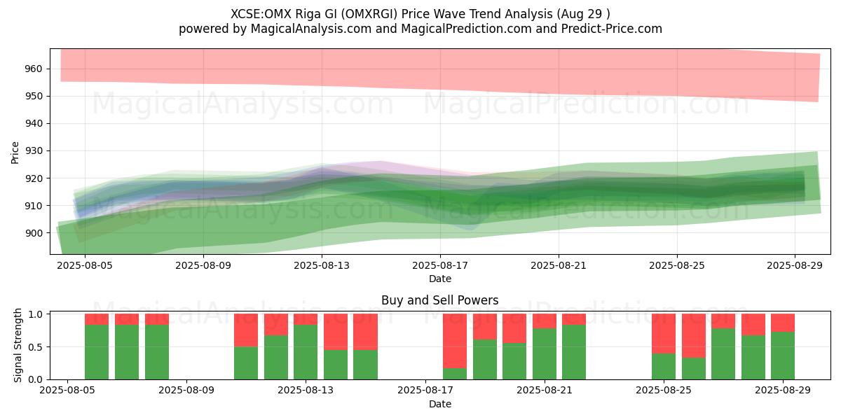  XCSE:OMX Riga GI (OMXRGI) Support and Resistance area (28 Aug) 